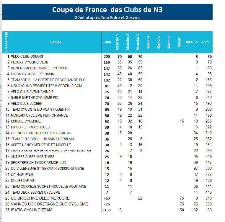 Tour Erdre et Gesvres (N3Manche 3) VELOOUEST Actu Cyclisme Paysde